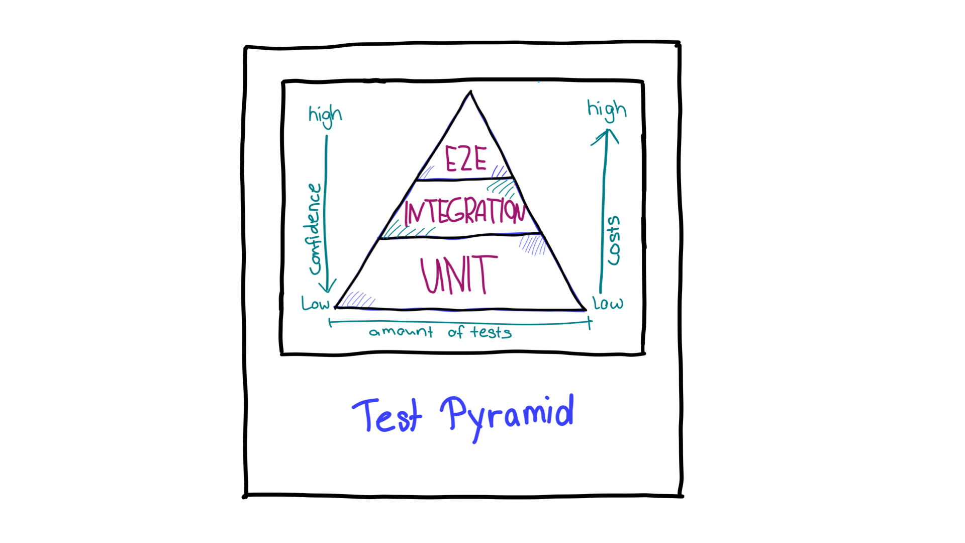 さまざまなテストタイプに必要なリソースと信頼度の方向を示す矢印が付いた、テストピラミッド。