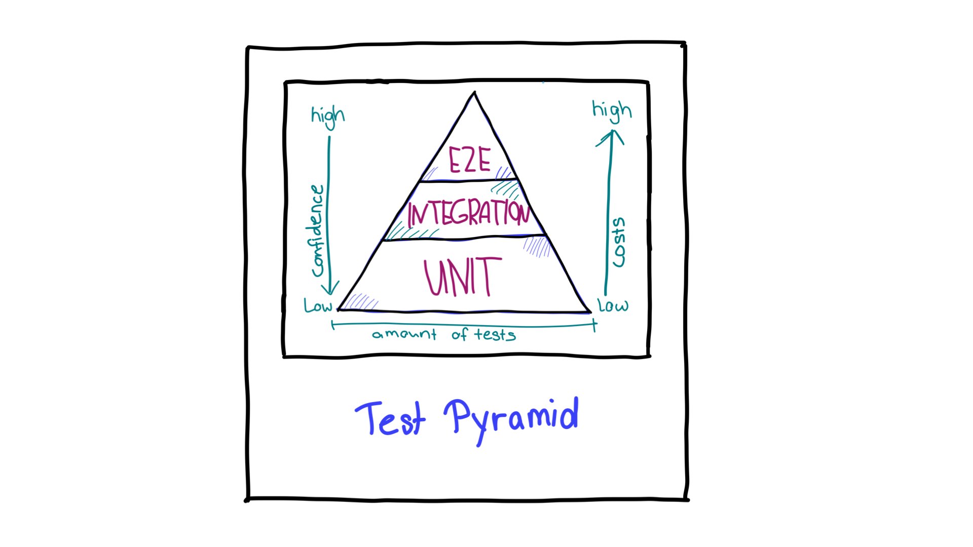 Pyramid or Crab? Find a testing strategy that fits | Articles | web.dev