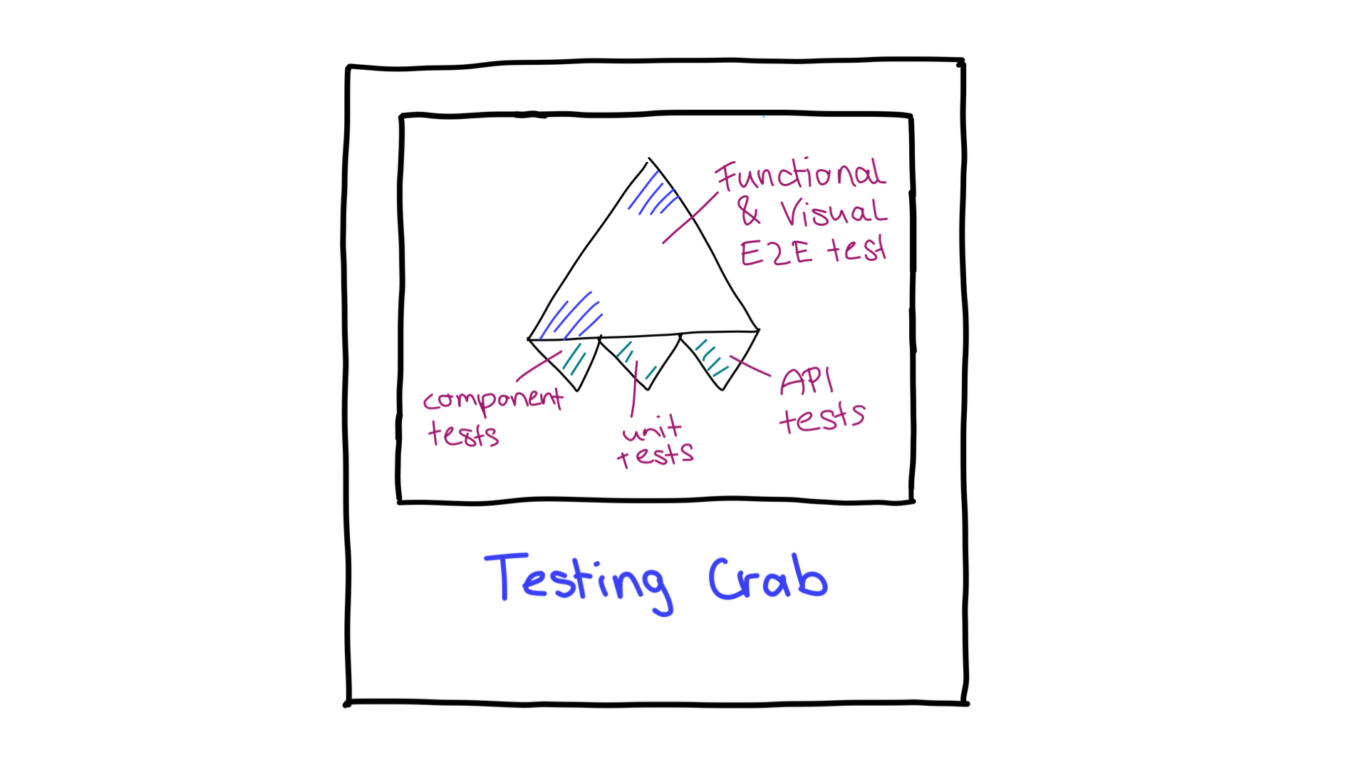 Le crabe test.