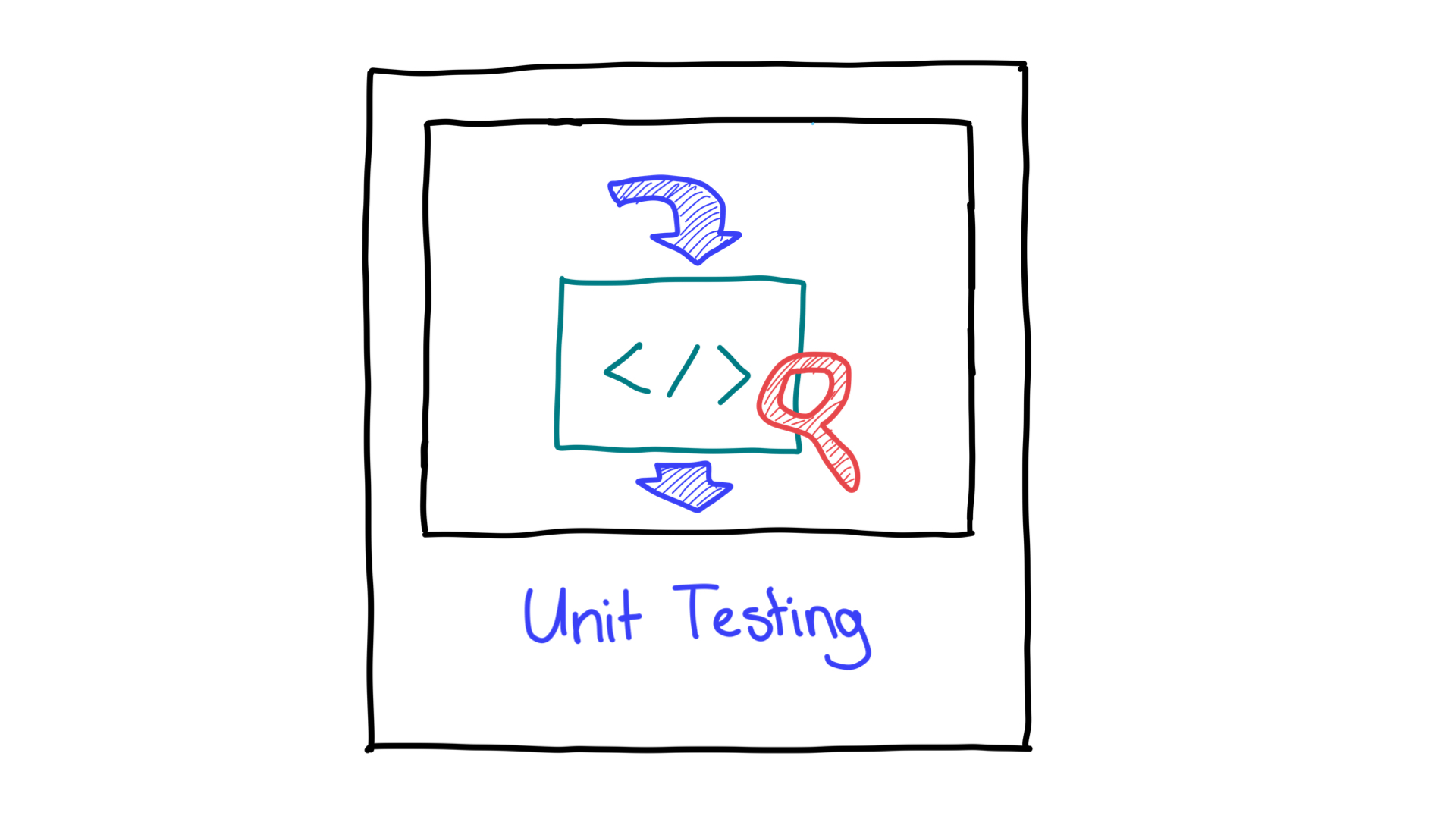 A simplified depiction of unit testing showing input and output.