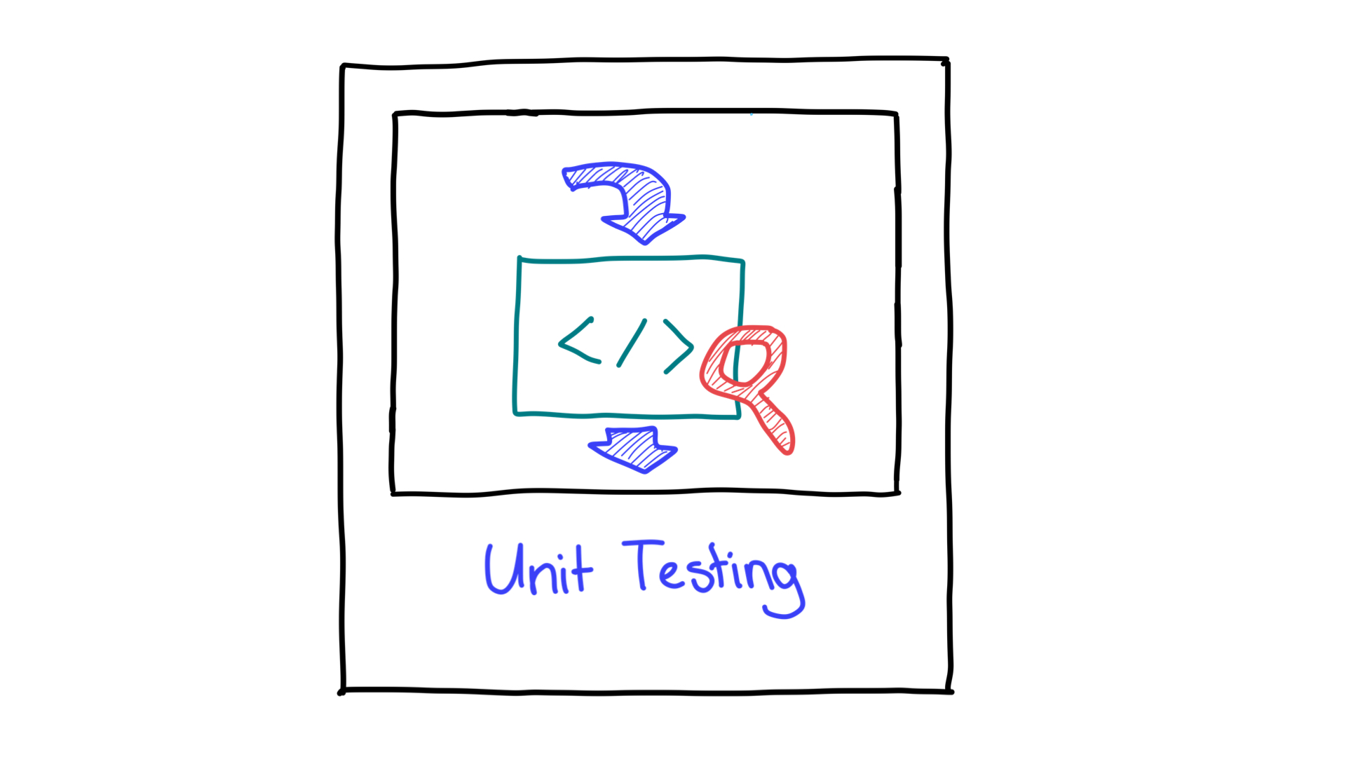 यूनिट टेस्टिंग को आसानी से समझाने के लिए, इनपुट और आउटपुट दिखाया गया है.