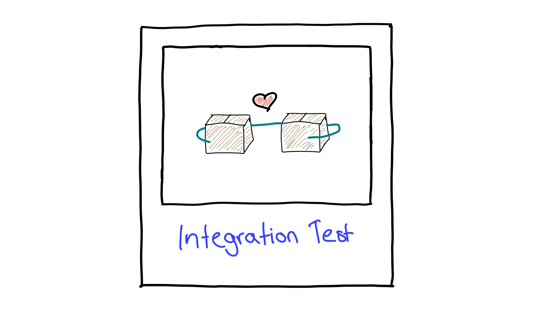 Representación simplificada de las pruebas de integración que muestra cómo dos unidades trabajan juntas.