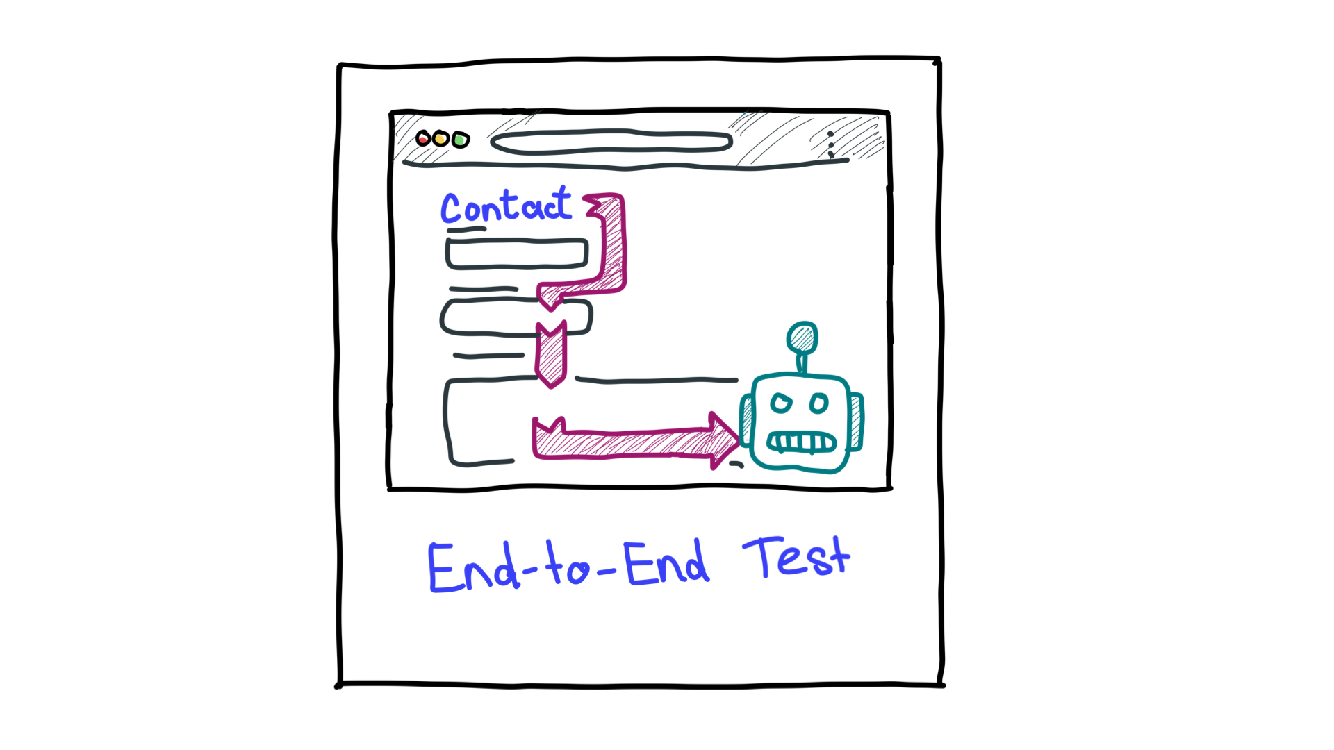 A simplified depiction of end-to-end testing showing a computer as a robot, looking at a workflow.