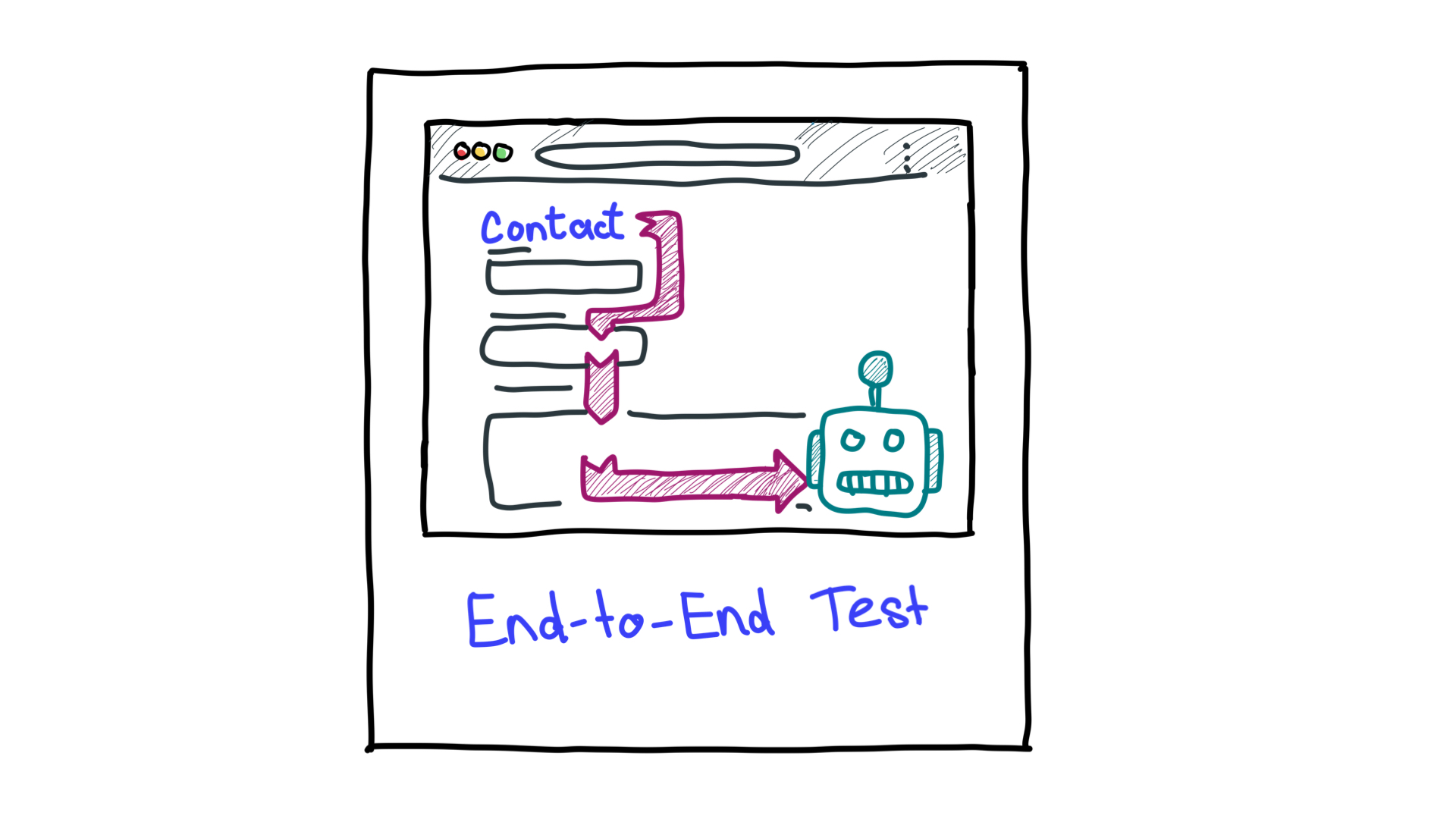 Representação simplificada de testes completos mostrando um computador como um robô, observando um fluxo de trabalho.