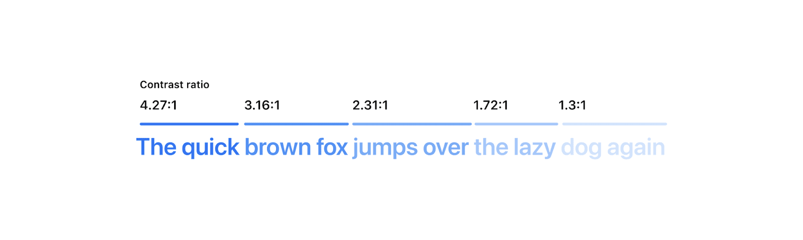 Wyrażenie „The quick brown fox jumps over the lazy dog again” (Szybka brązowa lisica skacze przez leniwego psa) jest wyświetlane w taki sposób, że każde słowo lub para słów jest w jaśniejszym odcieniu niebieskiego. Nad każdą sekcją stopniowo blaknących słów znajduje się ich wynik współczynnika kontrastu. Ostatnie kilka słów jest bardzo trudne do odczytania ze względu na niski kontrast.