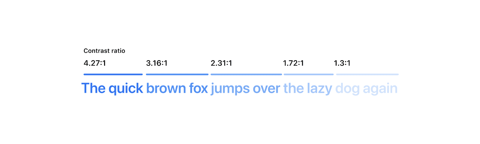 'The quick brown fox jumps over the lazy dog again'이라는 문구가 표시되며 각 단어 또는 단어 쌍은 더 밝은 파란색으로 표시됩니다. 점진적으로 희미해지는 단어의 각 섹션 위에는 대비율 점수가 표시됩니다. 대비가 낮아서 마지막 몇 단어를 읽기가 매우 어렵습니다.