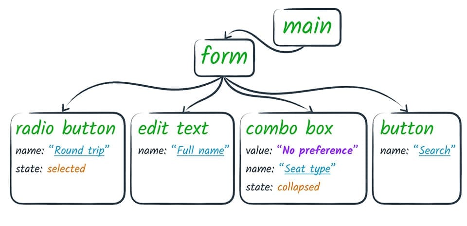 ภาพตัวอย่าง DOM API ของโปรแกรมอ่านหน้าจอ