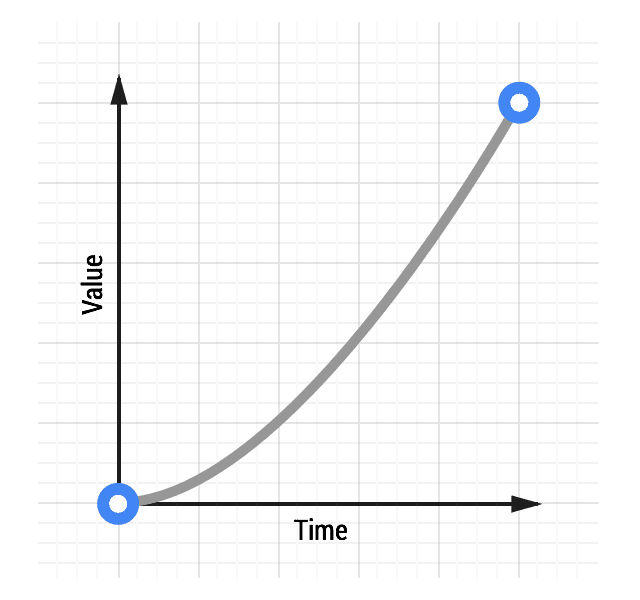 Curva de animación de entrada lenta.