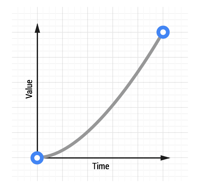 Courbe d'animation avec lissage de vitesse.