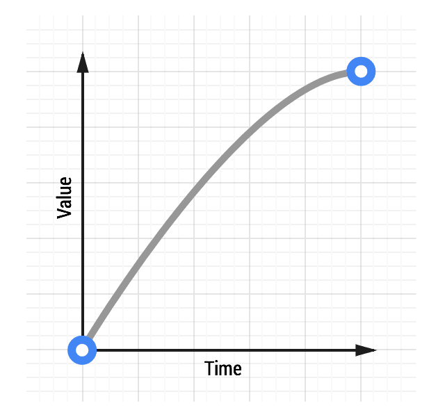 Ease-out 애니메이션 곡선입니다.