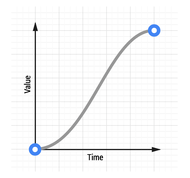 Ease-In-Out-Animationskurven