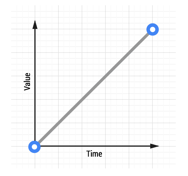 Linear ease animation curve.