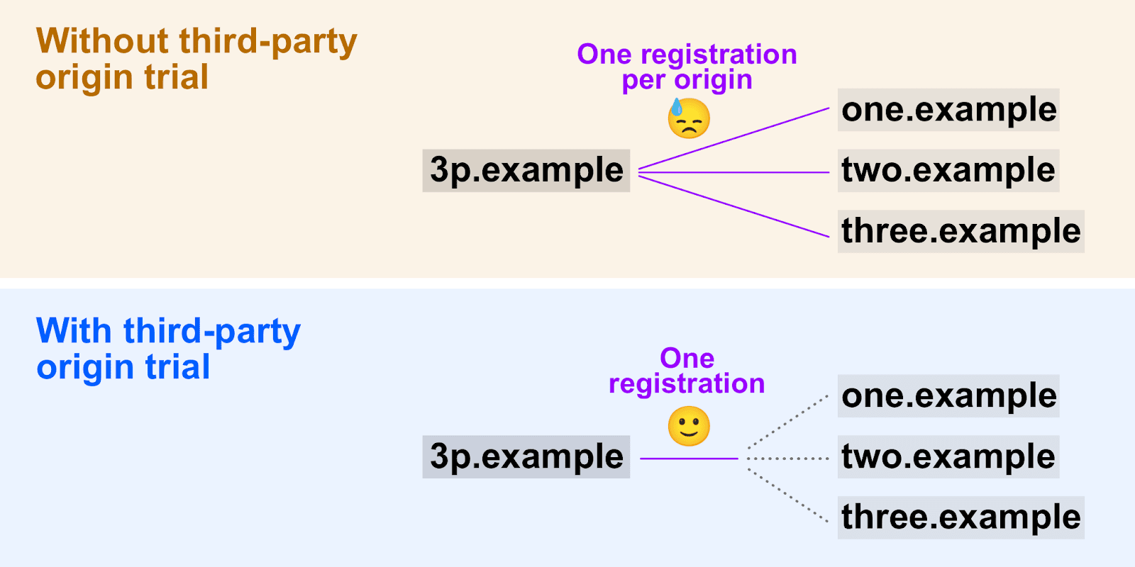 Diagram showing how third-party origin trials enable a single registration token to be used across multiple origins