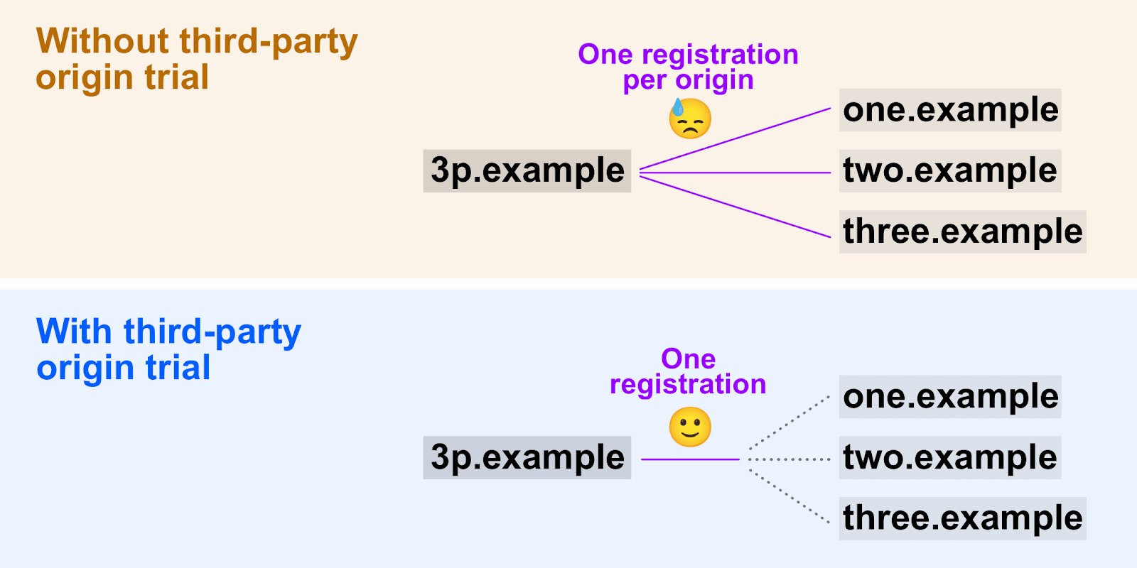 Diagramm, das zeigt, wie Ursprungstests von Drittanbietern ein einzelnes Registrierungstoken für mehrere Ursprünge verwenden können