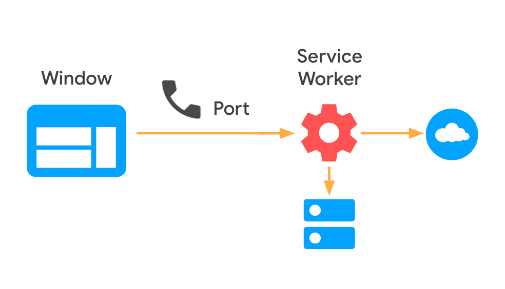 双方向通信を確立するために、ポートを Service Worker に渡すページを示す図。