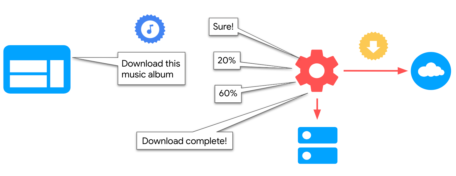 แผนภาพแสดง Service Worker และหน้าเว็บที่แลกเปลี่ยนข้อความ