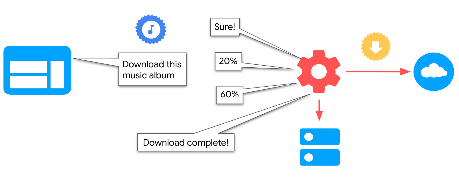 Diagram showing a service worker and the page exchanging messages.