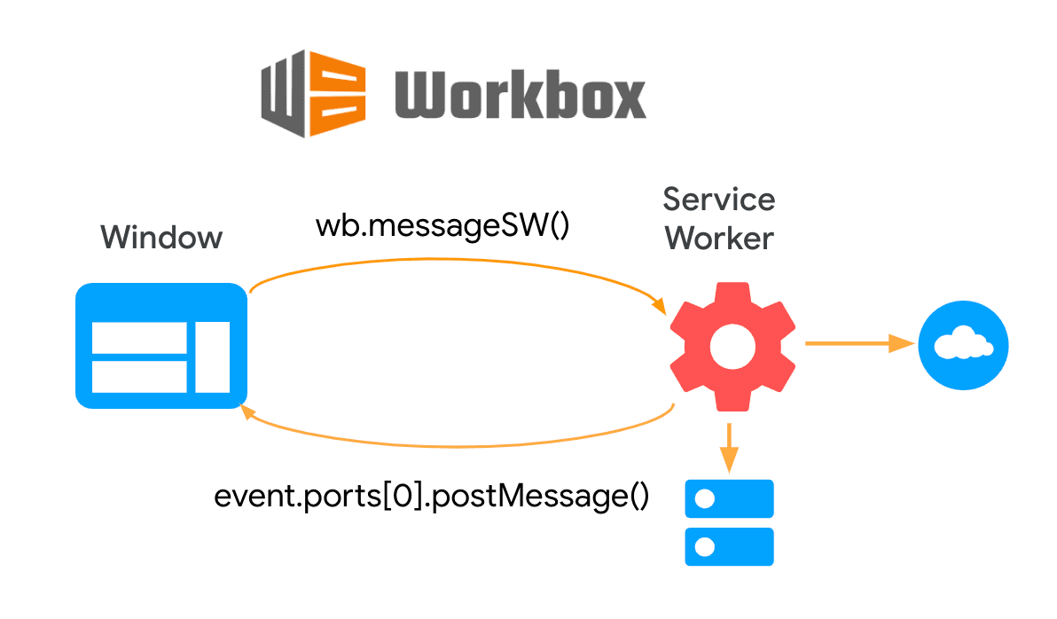 ワークボックス ウィンドウを使用した、ページと Service Worker 間の双方向通信を示す図。