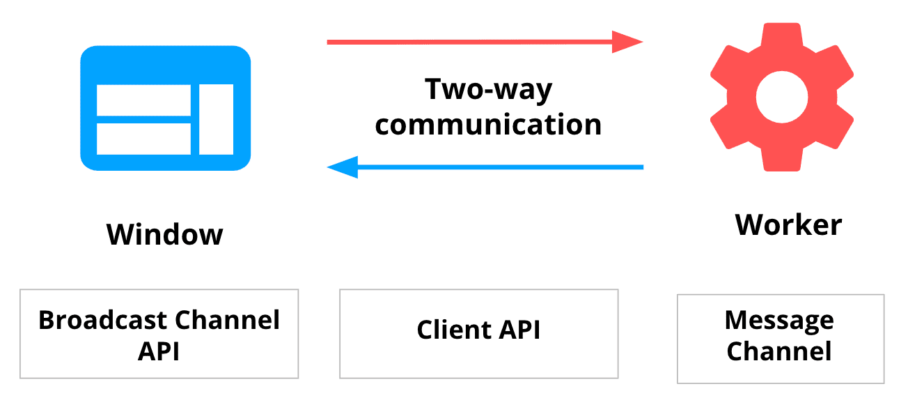 ページと Service Worker 間の双方向通信、および使用可能なブラウザ API を示す図。