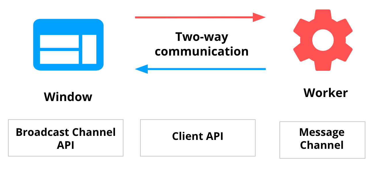 แผนภาพแสดงการสื่อสารแบบ 2 ทางระหว่างหน้าเว็บและโปรแกรมทำงานของบริการและ API ของเบราว์เซอร์ที่ใช้ได้