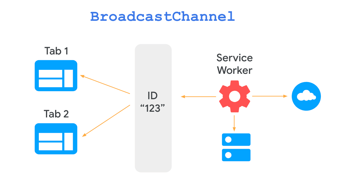 Schéma illustrant la communication bidirectionnelle entre Page Worker et le service worker, à l&#39;aide d&#39;un objet Broadcast Channel