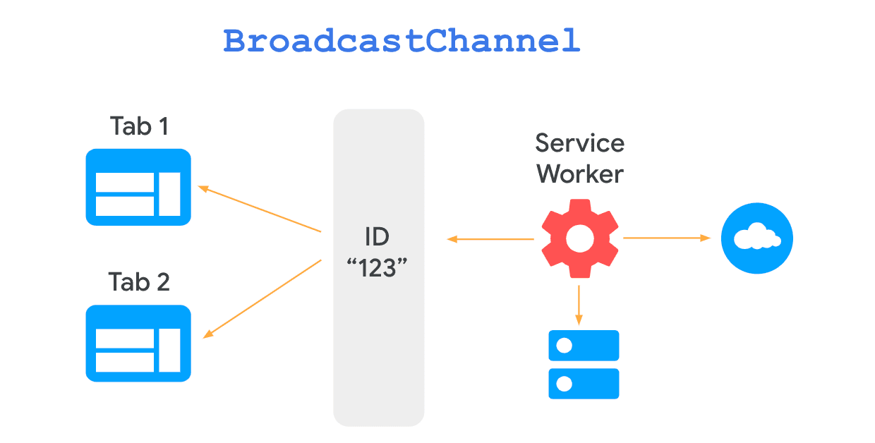 ブロードキャスト チャネル オブジェクトを使用した、ページと Service Worker 間の双方向通信を示す図。