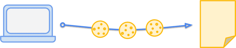 Three cookies being sent from a browser to a server in a request