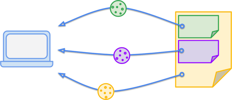 Trois cookies envoyés à un navigateur à partir de différentes requêtes sur la même page