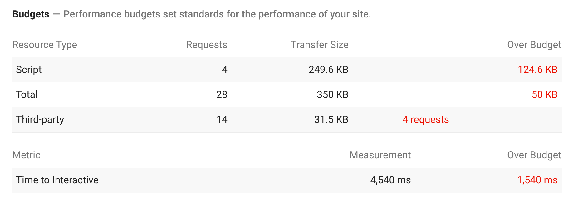 Use Lighthouse for performance budgets | Articles | web.dev