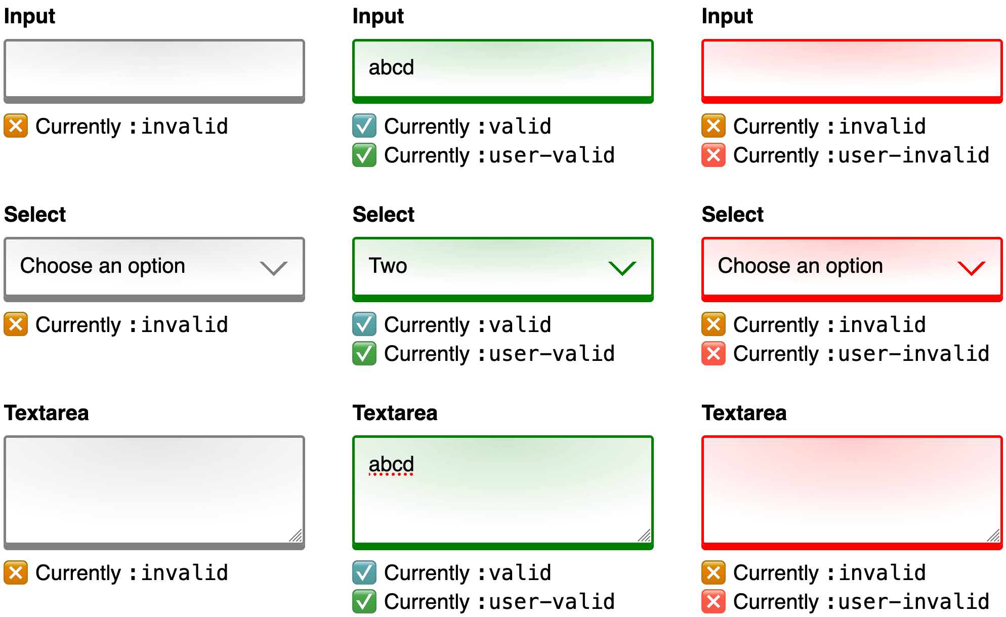 An image that combines 3 screenshots side by side for comparison. Each screenshot shows a web form with the same input, select, and textarea controls. The first screenshot shows the form in its initial state before any user input. The control borders are gray and the help text below explains that each control will currently match the :invalid pseudo-class selector. The second screenshot shows the same form after a user has provided input for each control. The control borders are green and the help text below explains that each control will currently match both the :valid and :user-valid pseudo-class selectors. The third and final screenshot shows the same form after a user has removed all of their input. The control borders are red and the help text below explains that each control will currently match both the :invalid and :user-invalid pseudo-class selectors.