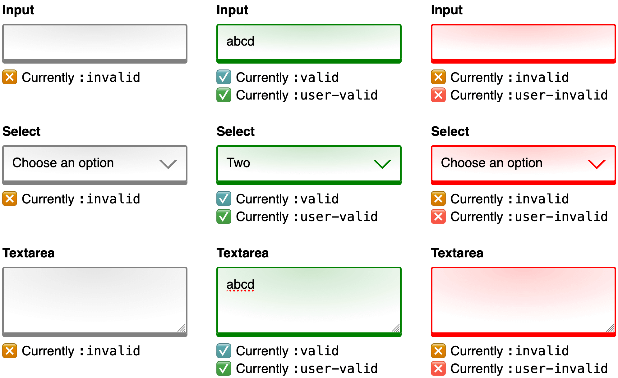 Imagen que combina 3 capturas de pantalla, una al lado de la otra, para compararlas. Cada captura de pantalla muestra un formulario web con los mismos controles de entrada, selección y área de texto. En la primera captura de pantalla, se muestra el formulario en su estado inicial antes de que el usuario ingrese datos. Los bordes del control son grises, y el texto de ayuda a continuación explica que cada control coincidirá actualmente con el selector de seudoclase :invalid. En la segunda captura de pantalla, se muestra el mismo formulario después de que un usuario proporcionó entradas para cada control. Los bordes del control son verdes y el texto de ayuda que aparece a continuación explica que, actualmente, cada control coincidirá con los selectores de pseudoclases :valid y :user-valid. En la tercera y última captura de pantalla, se muestra el mismo formulario después de que un usuario quitó toda su entrada. Los bordes del control son rojos y el texto de ayuda que aparece a continuación explica que, actualmente, cada control coincidirá con los selectores de pseudoclases :invalid y :user-invalid.