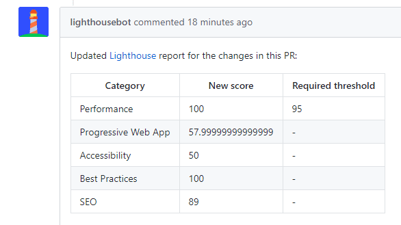 Puntuaciones de Lighthouse superadas