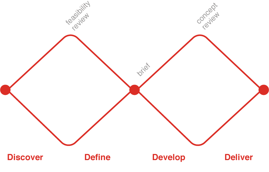 As fases de um projeto incluem: compreender, definir, divergir, decidir, prototipar e validar.