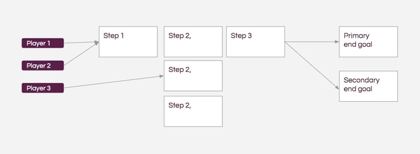 Projektkarten stellen die wichtigsten Schritte für alle Nutzenden oder Spieler in einem User Flow dar.