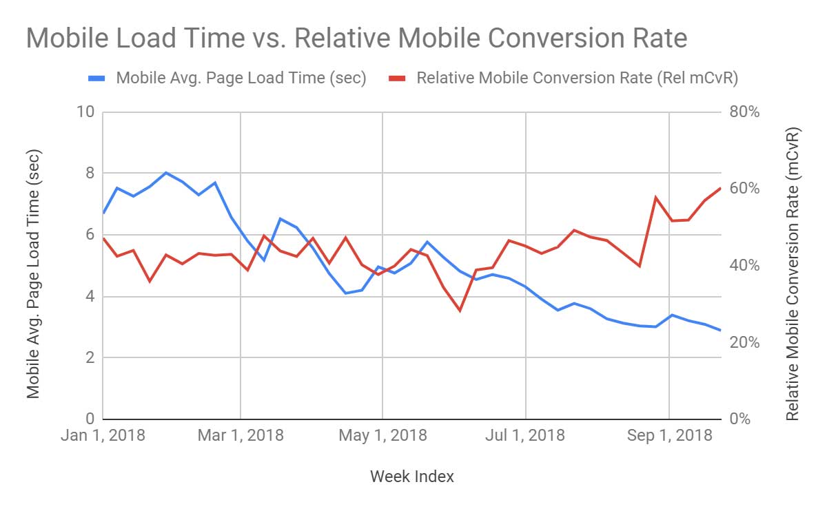 Gráfico que muestra el tiempo de carga en dispositivos móviles en comparación con el porcentaje de conversiones móviles relativo.