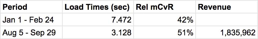 螢幕截圖：顯示收益資料的表格圖片