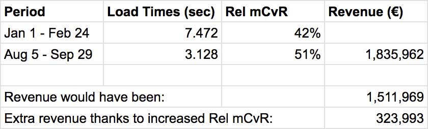 Screenshot: spreadsheet cells showing extra revenue due to Rel mCvR improvements