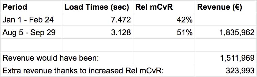 Captura de pantalla: celdas de la hoja de cálculo que muestran los ingresos adicionales debido a las mejoras en el MCVR de la relación