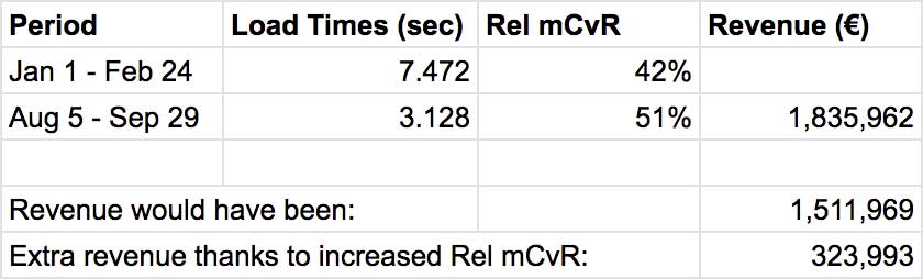 ภาพหน้าจอ: เซลล์สเปรดชีตแสดงรายได้เพิ่มเติมเนื่องจากการปรับปรุง mCVR ของ Rel