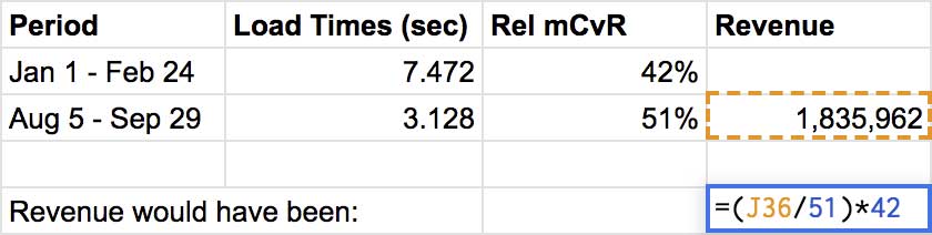 Screenshot: spreadsheet cells showing formula for revenue without Rel mCvR improvements