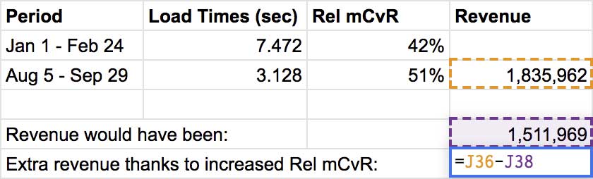 Screenshot: spreadsheet cells showing extra revenue formula