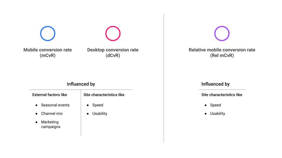 Tabella che mostra il confronto tra il tasso di conversione da dispositivo mobile/computer e il tasso di conversione da dispositivo mobile relativo