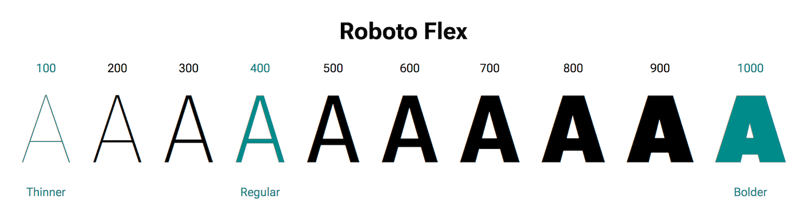 異なる重みで表示された文字「A」