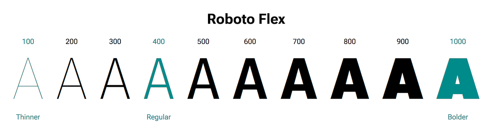 حرف A در وزن های مختلف نشان داده شده است
