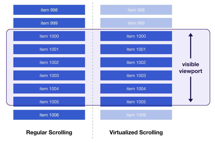 Perbedaan antara men-scroll antara daftar reguler dan tervirtualisasi