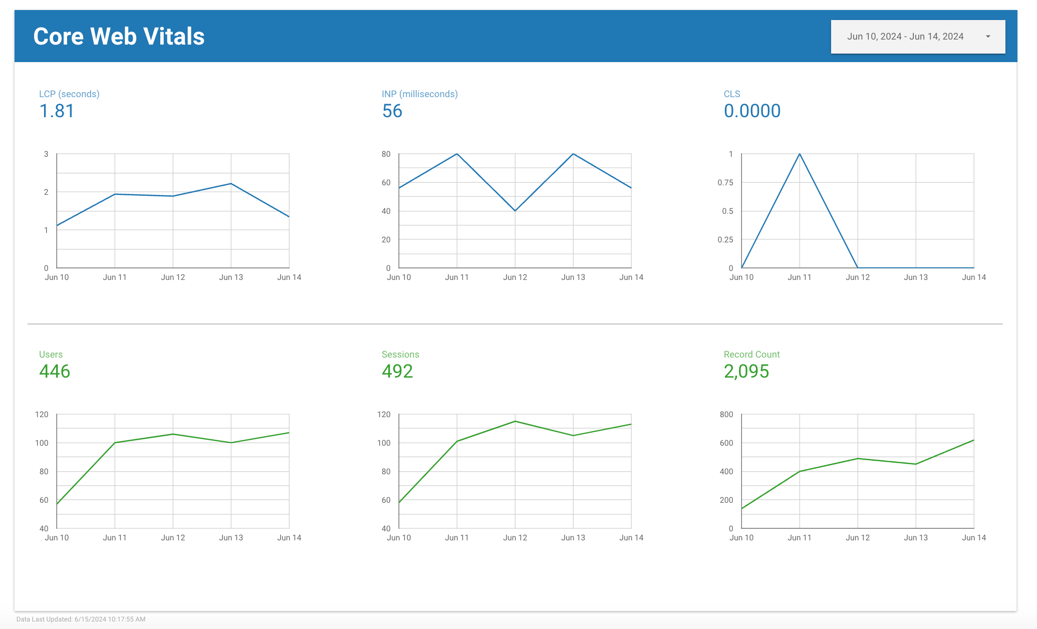 Screenshot del report Web Vitals Connector