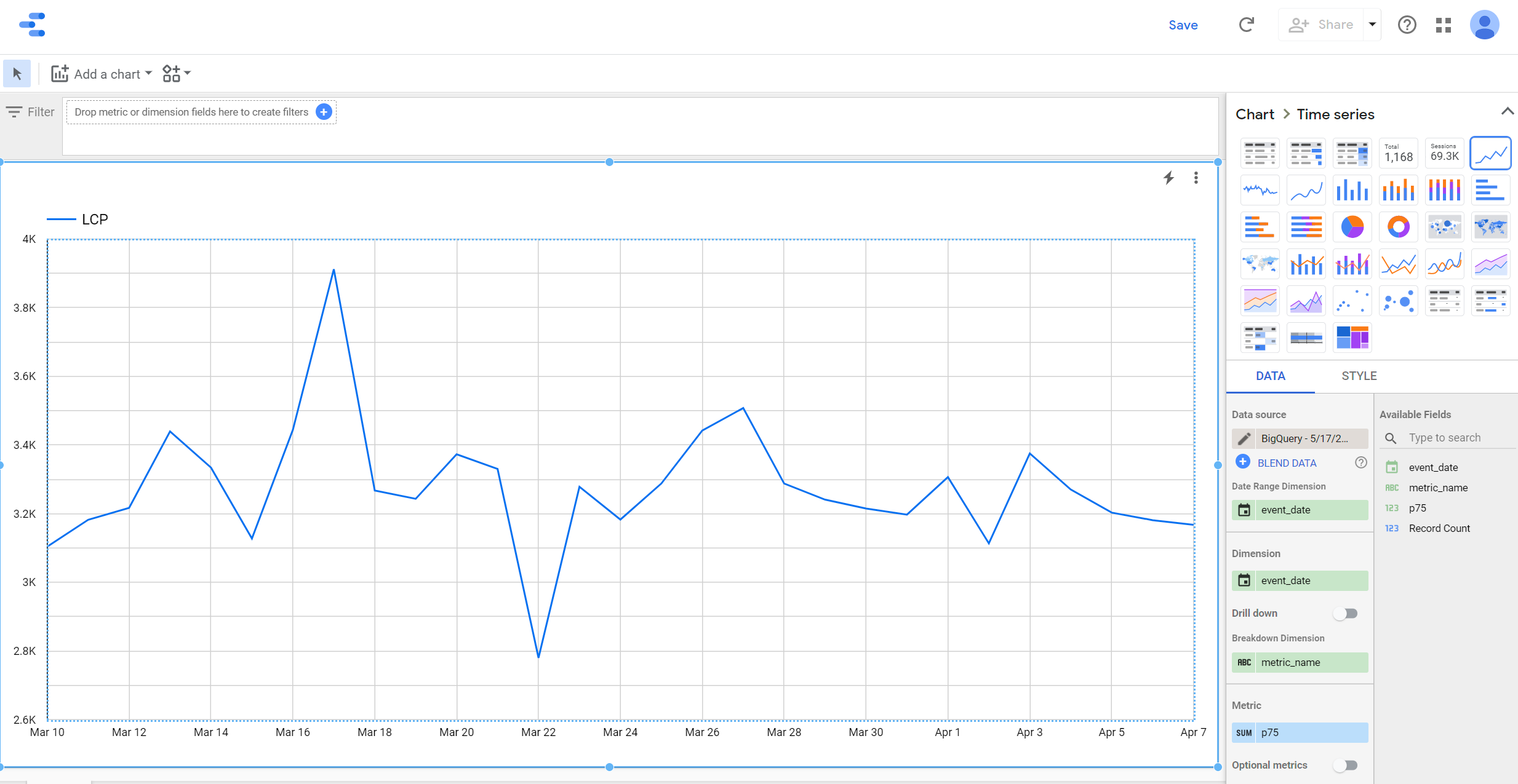 Wykres liniowy przedstawiający dzienne wartości LCP w Looker Studio