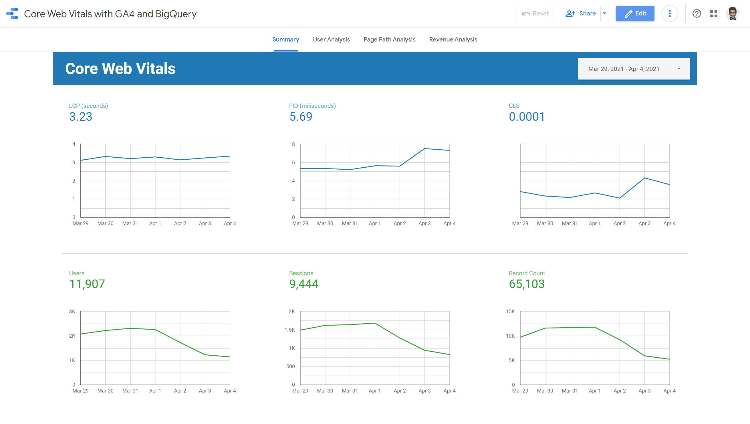 Screenshot del report Connettore Web Vitals