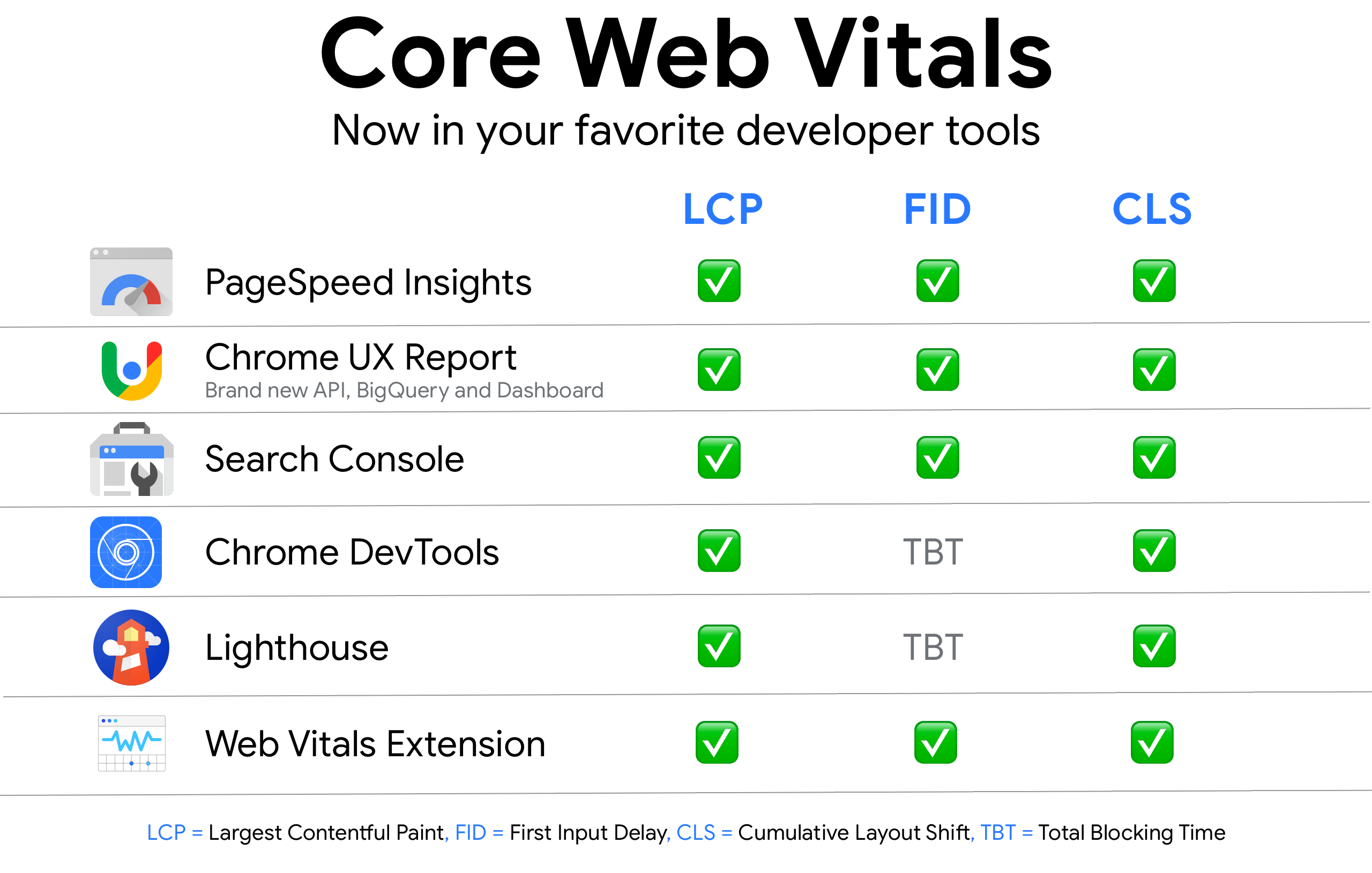 Summary of Chrome and Search Tools that support the Core Web Vitals metrics