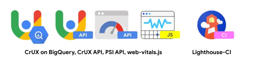 A collection of icons for Google tools. From left to right, the icons represent 'CrUX on BigQuery', 'CrUX API', 'PSI API', 'web-vitals.js', with 'Lighthouse CI' at the far right.